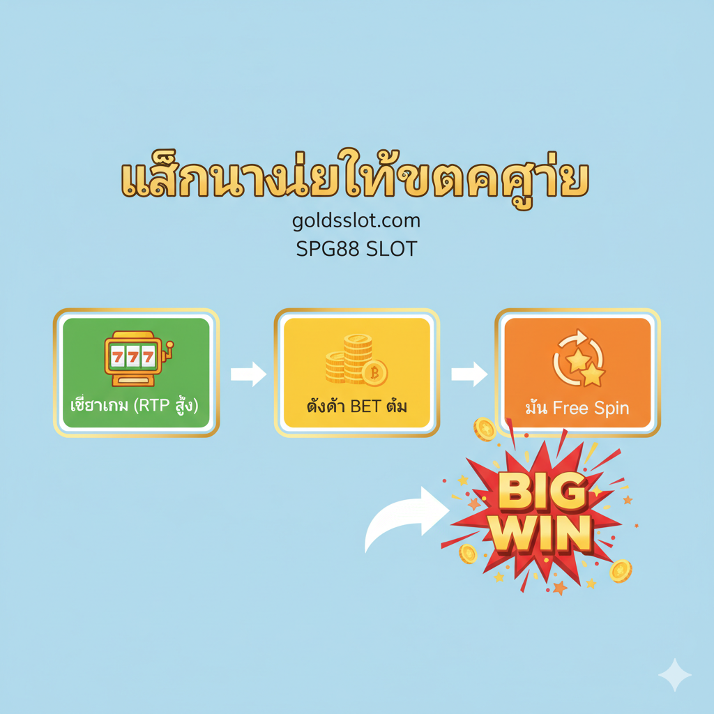 แผนภาพขั้นตอน 3 ขั้นตอน (เลือกเกม, ตั้งค่า Bet, ลุ้น Free Spin) พร้อมลูกศรนำทางไปยังป้าย 'BIG WIN' เน้นเคล็ดลับในการเล่น SPG88 SLOT เพื่อทำกำไรและรับรางวัลใหญ่