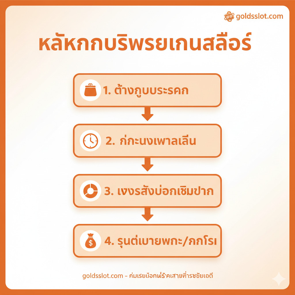 ภาพไดอะแกรมหรือโฟลว์ชาร์ท (Flowchart/Diagram) ที่แสดง 'หลักการบริหารเงินในการเล่นสล็อต' (Money Management) มี 4 ช่องสี่เหลี่ยมที่เรียงลำดับกัน: 1. ตั้งงบประมาณ (Set Budget), 2. กำหนดเวลา (Set Time Limit), 3. แบ่งสัดส่วนเดิมพัน (Divide Stakes), 4. หยุดเมื่อชนะ (Stop When Ahead) ใช้ลูกศรเชื่อมต่อระหว่างช่องเพื่อแสดงขั้นตอนที่ต่อเนื่อง ใช้สีส้มและสีขาวเป็นสีหลักเพื่อดึงดูดความสนใจและสื่อถึงคำแนะนำที่เป็นประโยชน์ รูปแบบตัวอักษรเป็นแบบอ่านง่ายในภาษาไทยและมีไอคอนเล็กๆ (เช่น กระเป๋าสตางค์, นาฬิกา) กำกับแต่ละขั้นตอน