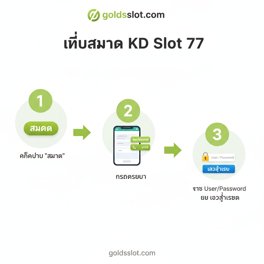 教程指导图,展示“สมัคร KD Slot 77” (注册 KD Slot 77) 的简单三步流程。画面采用清晰的步进式设计,用数字1、2、3分别表示三个步骤:1. 点击“สมัคร” (注册) 按钮;2. 填写信息(手机、账户);3. 获得 User/Password 并“เข้าสู่ระบบ” (登录)。每个步骤用一个简洁的图标表示(例如:1. 按钮图标,2. 手机表格图标,3. 钥匙/登录图标)。整体风格为信息图表,背景干净,步骤清晰,使用绿色箭头引导视觉流程,强调注册过程的快速และ简单。