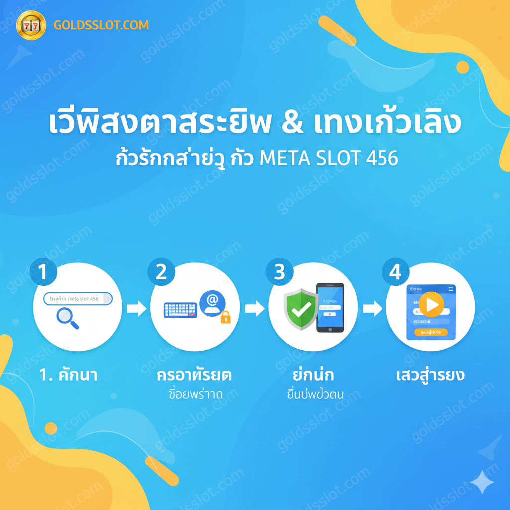 一张简洁明了的教程指导图，展示'สมัครสมาชิก'（注册会员）และ'ทางเข้าเล่น'（进入游戏）的步骤。使用3-4个步骤数字气泡或流程图，例如：1. 查找'ทางเข้า meta slot 456'（使用放大镜图标）；2. 填写'ข้อมูลส่วนตัว'（使用键盘和用户信息图标）；3. 'ยืนยันตัวตน'（使用安全锁图标）；4. 'เข้าสู่ระบบ'（使用播放按钮或登录界面）。整体风格应清晰、易懂，以泰语文字为主导，色彩明亮，便于指导用户操作。