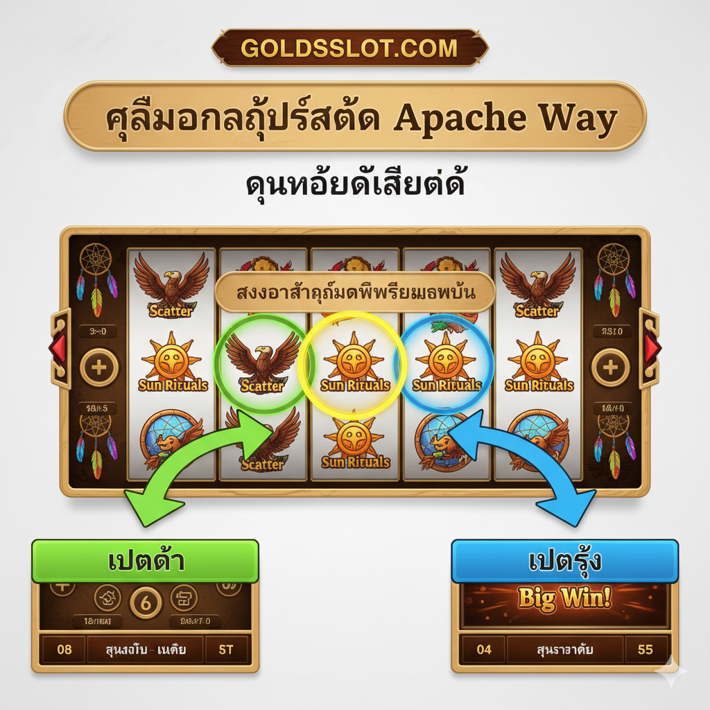 一张带有信息图表风格的教程图片，旨在指导玩家如何运用文中的'ทุนน้อยก็เล่นได้'（低本金策略）。画面是游戏界面的截图，但通过叠加清晰的箭头และ突出显示的框（如'เบทต่ำ'และ'เบทสูง'）来演示从小额投注开始，观察到Scatter（老鹰）或Sun Rituals符号出现频率เพิ่มขึ้น时，适时提高投注的กลยุทธ์。风格简洁明快，重点在于信息的传達และการเดิมพันที่เห็นภาพ。