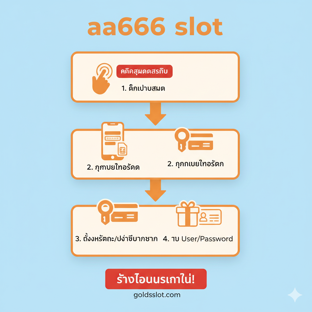 ภาพอินโฟกราฟิกแสดงขั้นตอนการ 'สมัคร aa666 slot' อย่างง่ายและรวดเร็ว 4 ขั้นตอน ใช้พื้นหลังสีขาวหรือสีฟ้าอ่อนเพื่อความสะอาดตาและอ่านง่าย จัดองค์ประกอบเป็นรูปทรงกระบอกหรือลูกศร 4 ขั้นตอนเรียงต่อกัน แต่ละขั้นตอนมีไอคอนที่สื่อความหมาย: 1. (คลิกปุ่ม) ไอคอนนิ้วมือชี้, 2. (กรอกเบอร์โทรศัพท์) ไอคอนสมาร์ทโฟน, 3. (ตั้งรหัสผ่าน/บัญชีธนาคาร) ไอคอนกุญแจและบัตร ATM, 4. (รับ User/Password) ไอคอนของขวัญหรือบัตรสมาชิก มีข้อความกำกับสั้นๆ เช่น 'รับโบนัสทันที' ที่ด้านล่าง เน้นสีส้มหรือสีแดงเพื่อดึงดูดความสนใจ