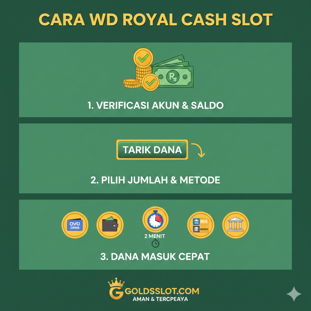 Visual panduan langkah demi langkah untuk proses Withdraw (WD) kemenangan di goldsslot.com. Gunakan gaya ilustrasi flat design atau infografis dengan tiga atau empat langkah yang jelas. Elemen kunci harus mencakup: (1) Ikon akun/saldo yang diverifikasi, (2) Ikon tombol 'Withdraw' atau 'Penarikan Dana', (3) Ikon transfer uang ke Bank Lokal (BCA/Mandiri) atau E-wallet (OVO/Dana), dan (4) Jam analog dengan panah menunjuk '2 Menit' atau logo Stopwatch untuk menekankan kecepatan. Gunakan warna hijau dan emas yang menenangkan untuk memberikan kesan transaksi yang aman dan cepat.
