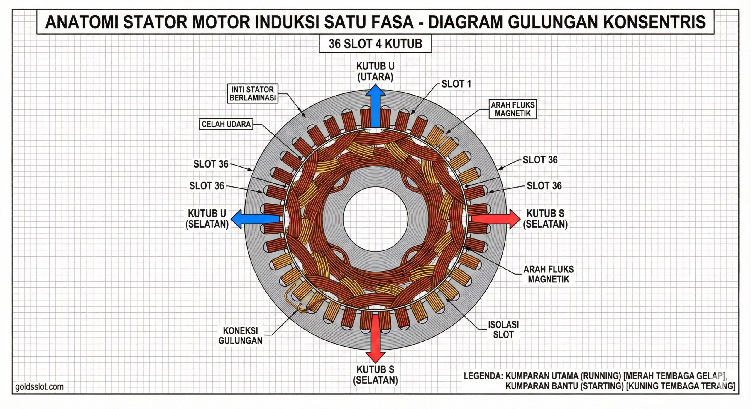Diagram teknis yang sangat jelas dan terstruktur, menampilkan anatomi stator motor induksi satu fasa. Diagram ini menyoroti tata letak 'Concentric Winding', membedakan warna lilitan Utama (Running - merah gelap) dan Bantu (Starting - kuning cerah). Terdapat panah yang menunjukkan arah fluks magnetik N-S-N-S, menyajikan visual yang menyerupai ilustrasi buku teks industri berkualitas tinggi.